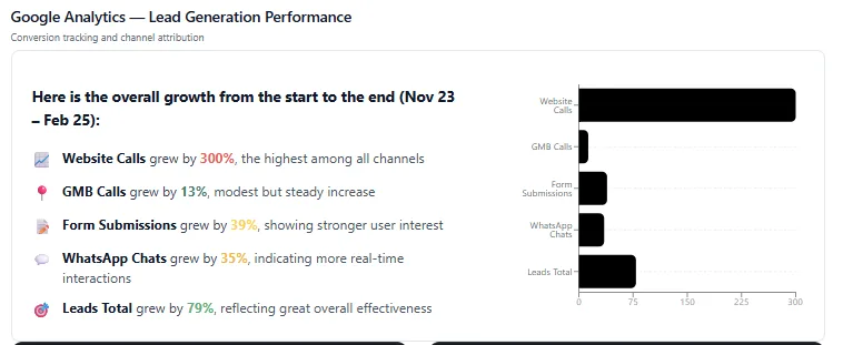 Google Analytics lead generation performance for Perfect Cabin